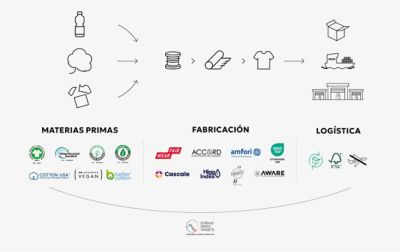 Compromisos a lo largo de toda la cadena de valor