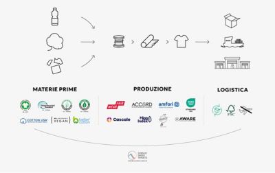 Impegni lungo l’intera catena del valore