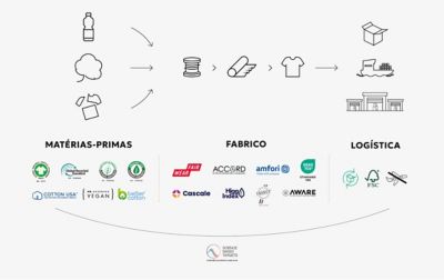 Compromissos ao longo de toda a cadeia de valor