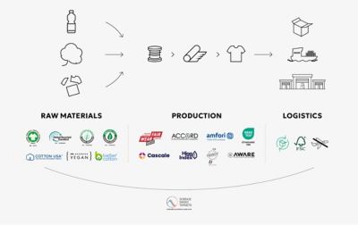 Commitments throughout the value chain